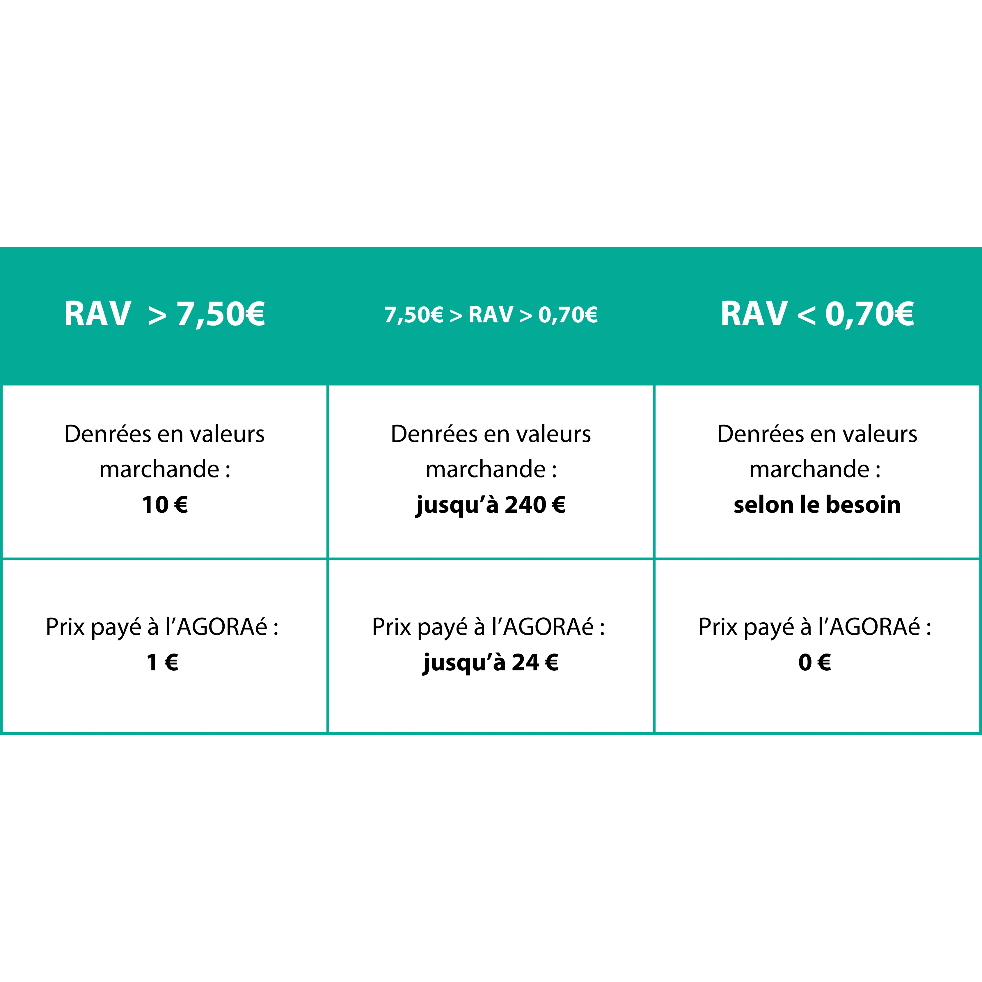 Tableau de calcul d'éligibilité à l'aide alimentaire mensuel